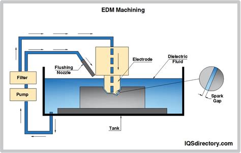 what is edm machining process